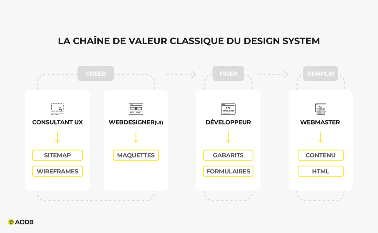 AODB_blog_article-chaine-de-valeur-design-system