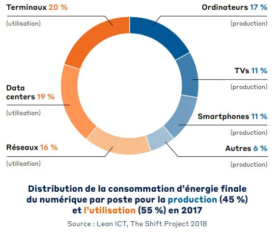 AODB-blog-pollution-numerique-consommation-energie-finale-par-poste