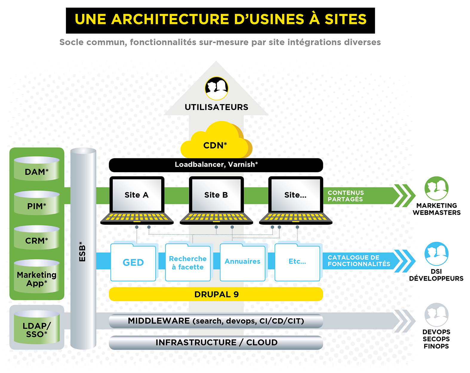 Un schéma simplifié d'une architecture d'usine à site