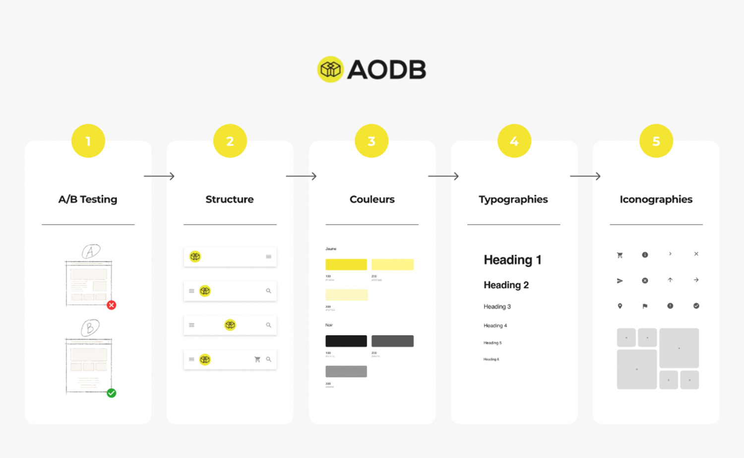 AODB-etapes-design-system