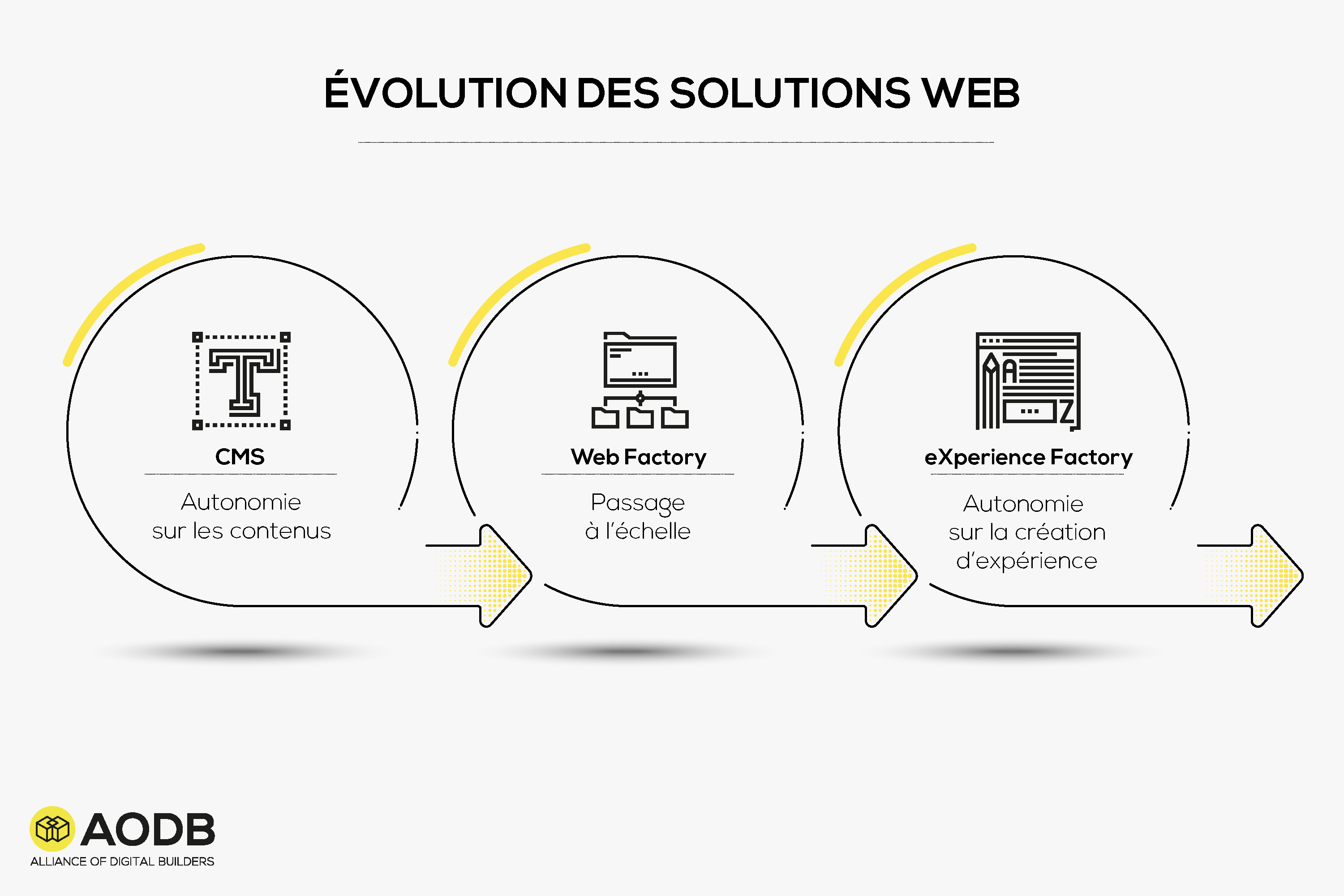 AODB-evolution-solutions-web-drupal