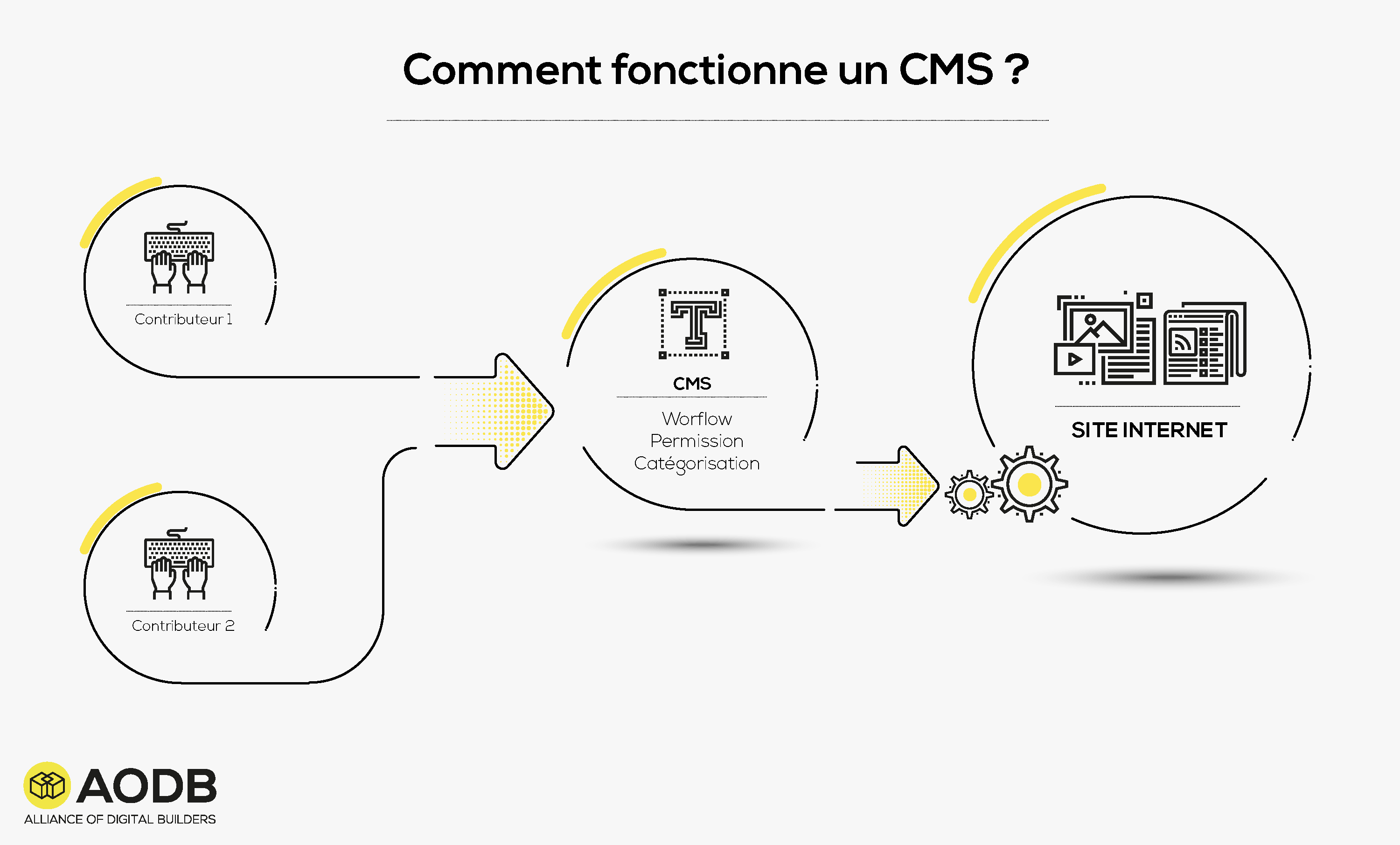 AODB-fonctionnement-CMS-drupal