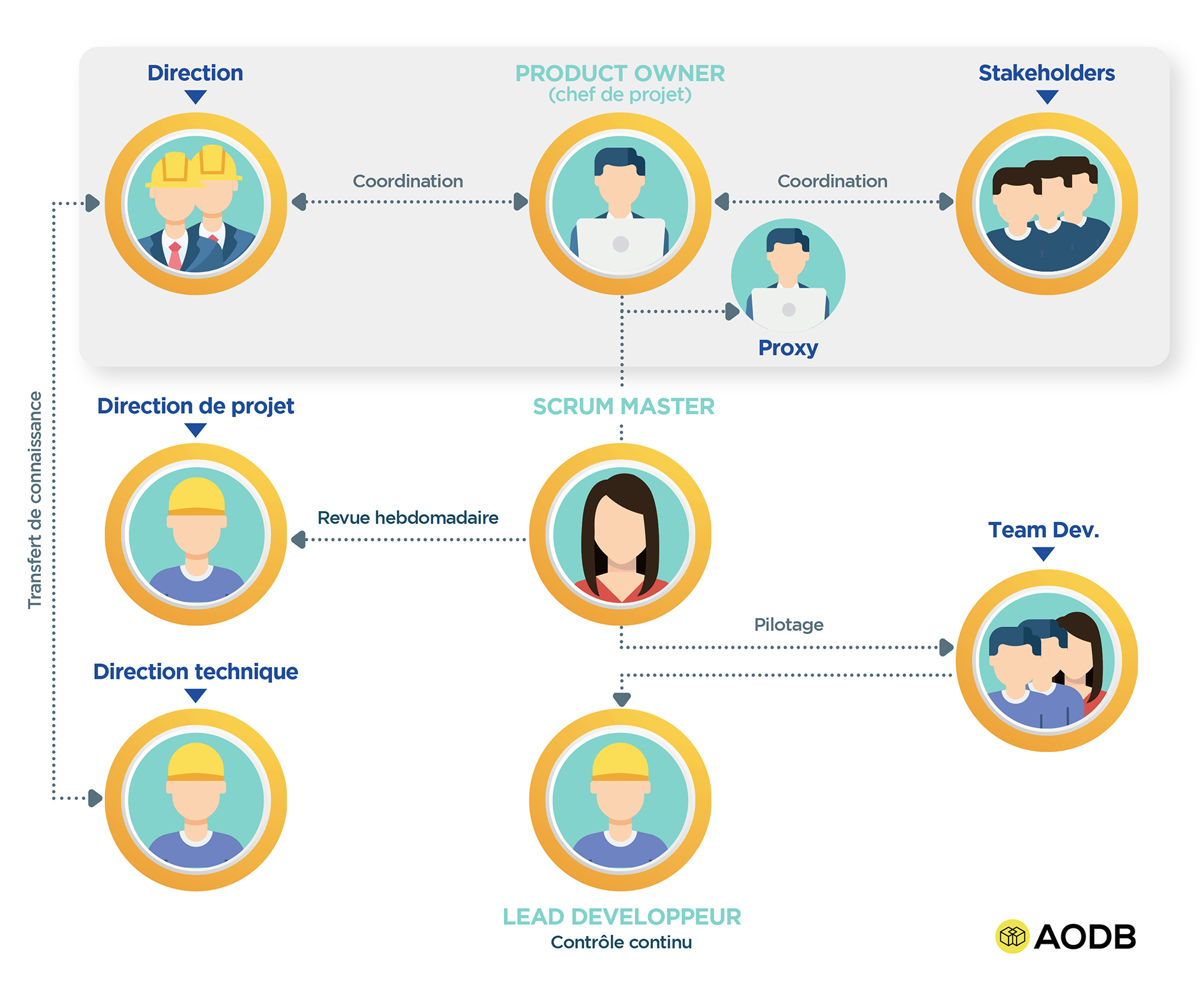 AODB_Audit_Methodologie_Agile