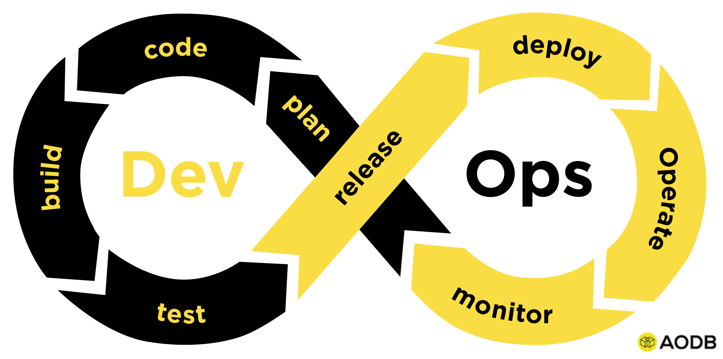 AODB Audit et Optimisation Dev Ops