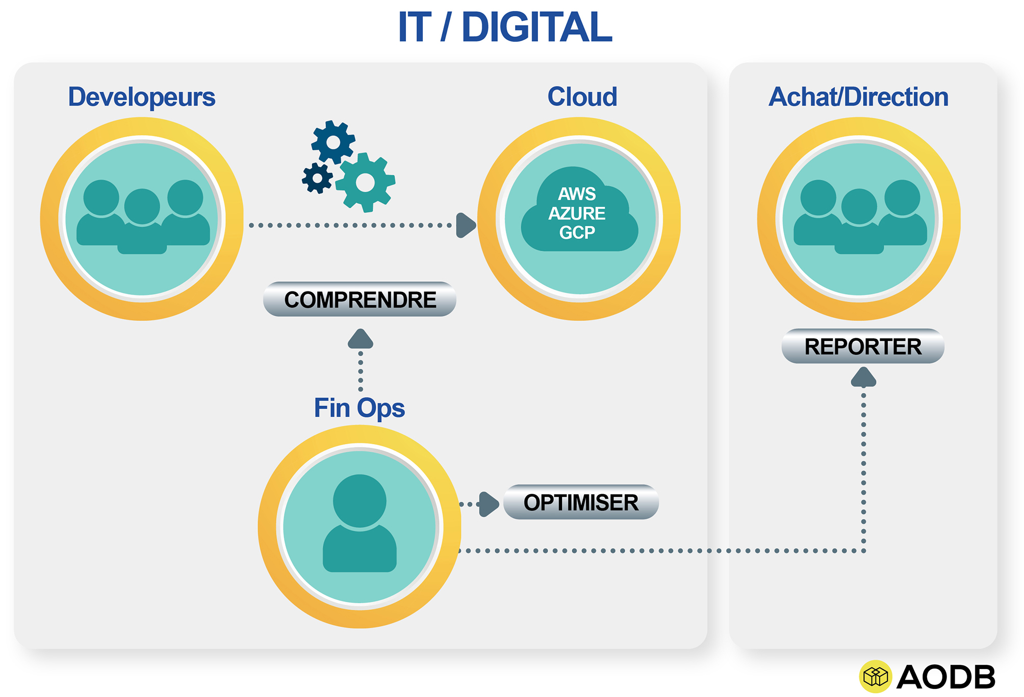 AODB Audit et Optimisation FinOps