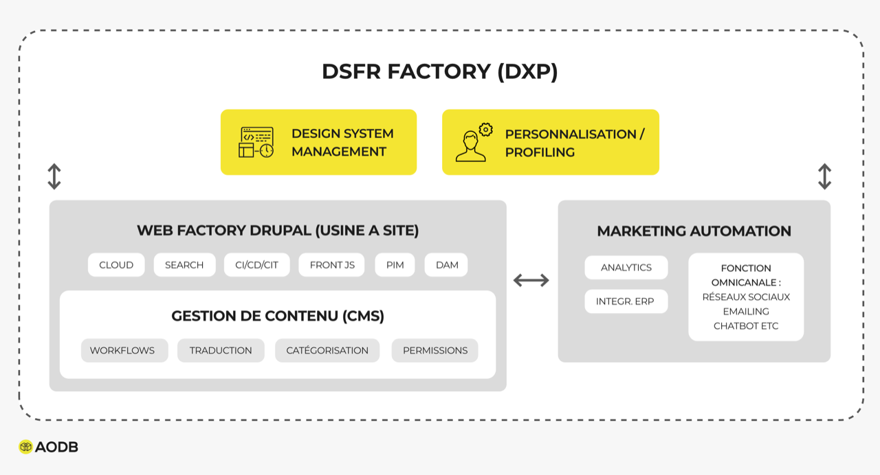 Schéma de la DSFR Factory AODB