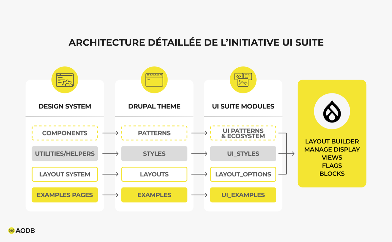 AODB_blog_article-architecture-detaillee-initiative-ui-suite