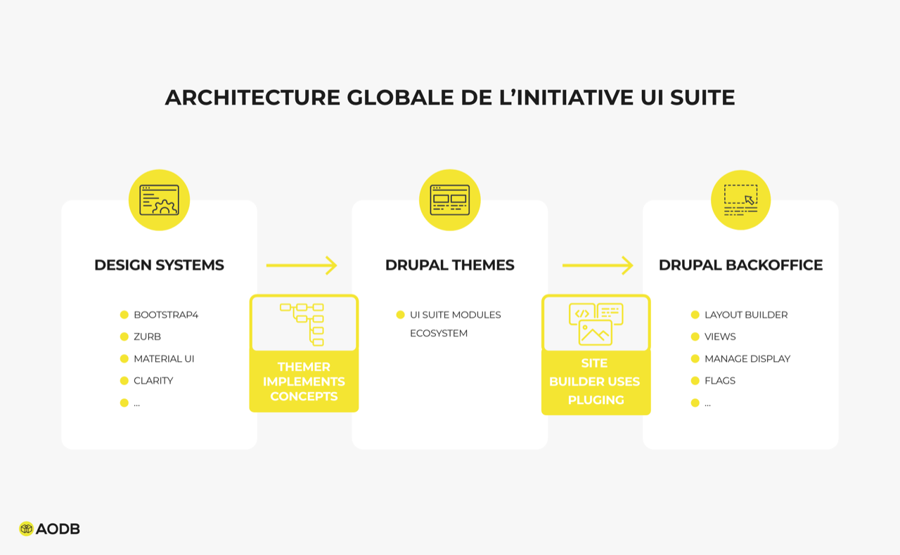 AODB_blog_article-architecture-globale-initiative-ui-suite