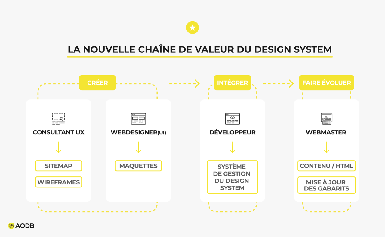 AODB_blog_article-nouvelle-chaine-de-valeur-design-system