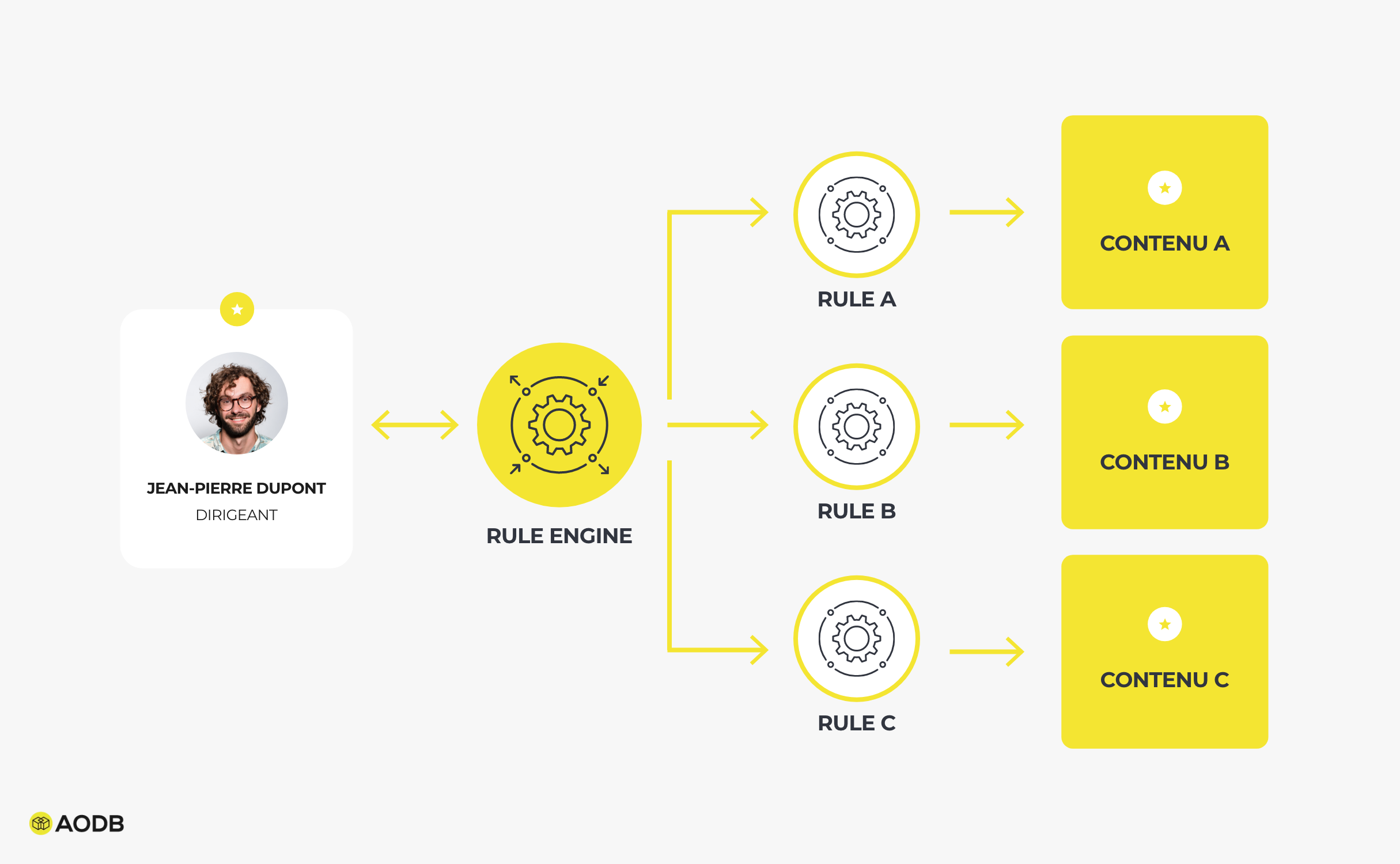 AODB-expert-drupal-personnalisation-profiling-rules-engine