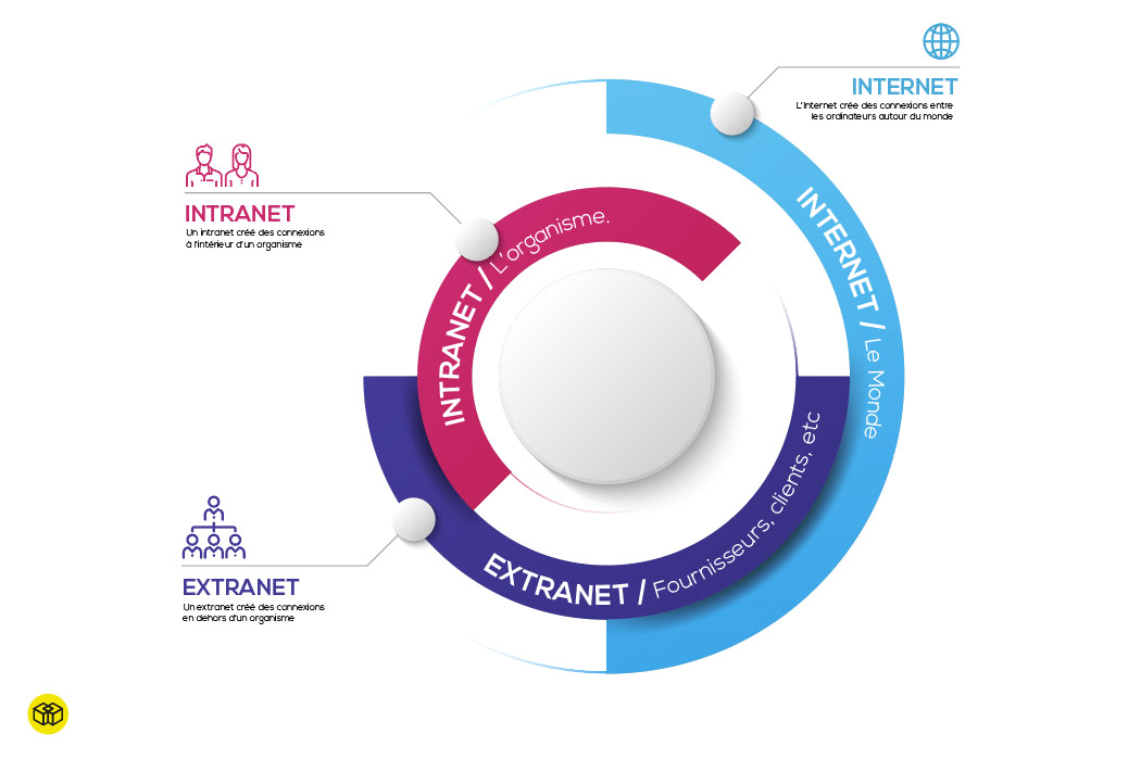 AODB expertise : schéma d'un Intranet / Extranet 