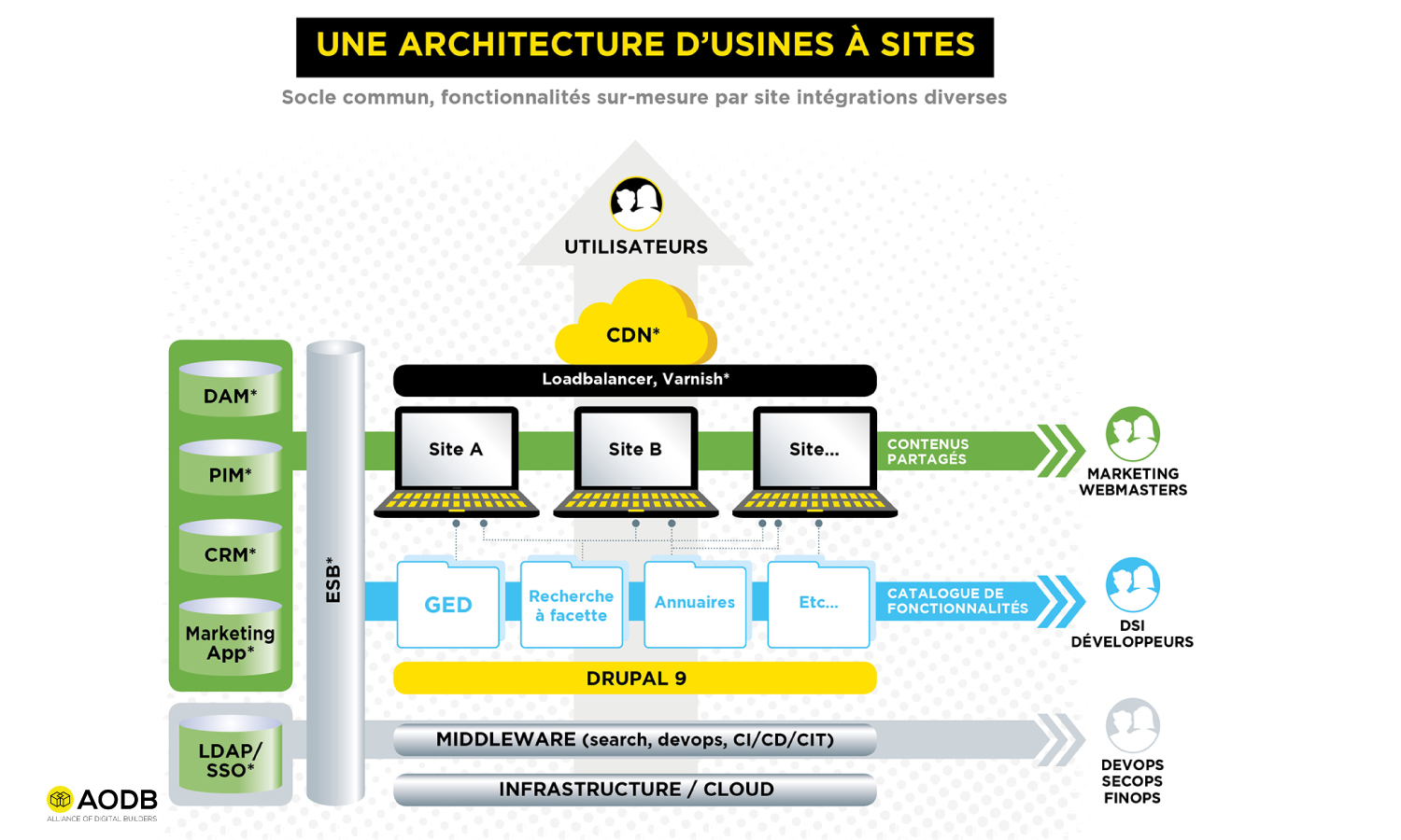 AODB-Architecture-usine-a-sites